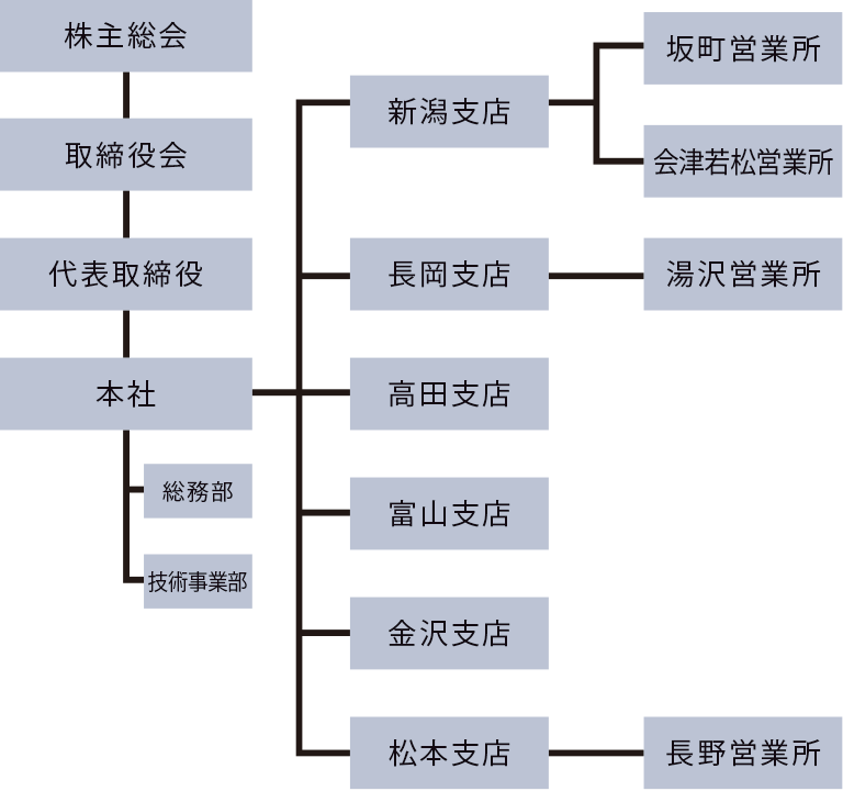 組織図